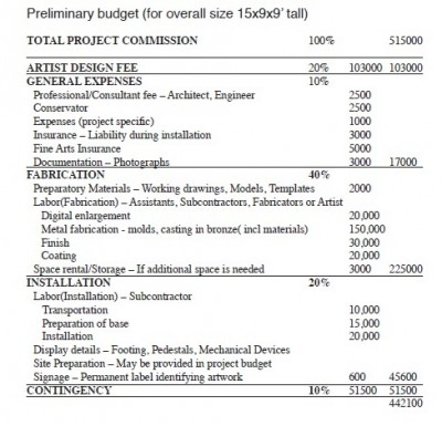 Estimated costs