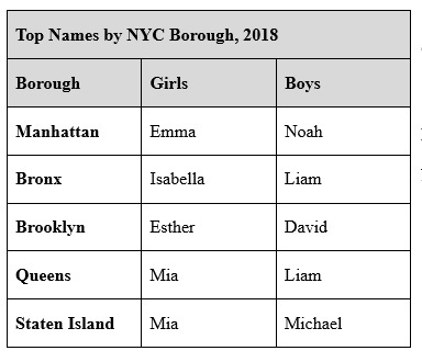 David And Esther Are The Most Popular Baby Names In Brooklyn